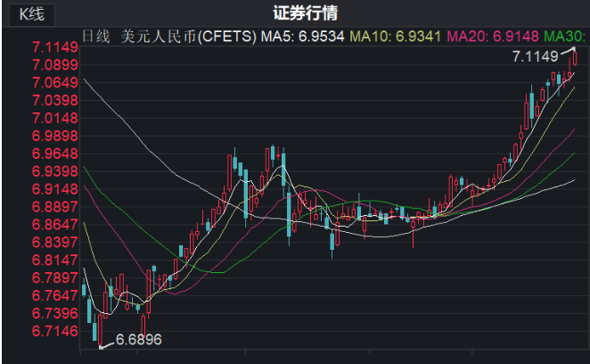 人民币汇率跌破7.1!原因找到了