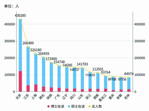 50多万博士生分布地图:近8成在省会