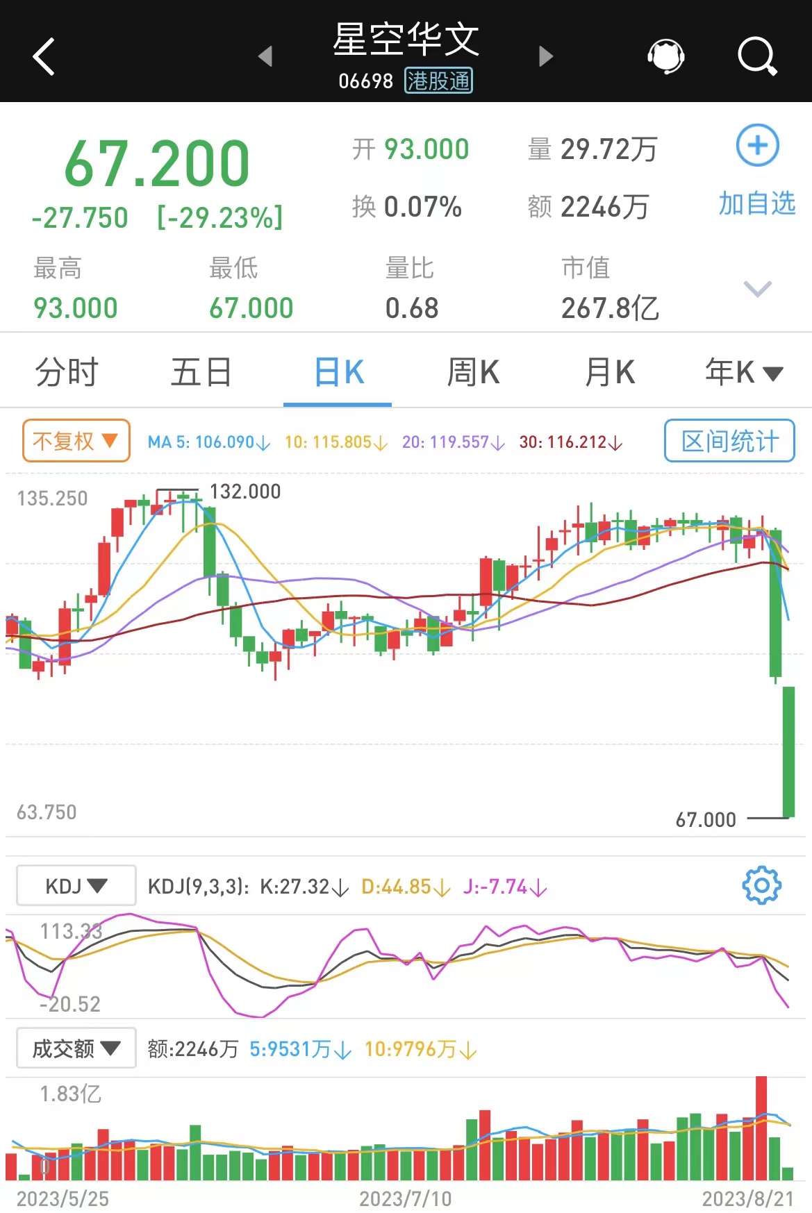 中国好声音制作方母公司星空华文一度跌超29%，两日股价接近腰斩