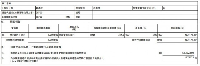腾讯控股今日耗资4.02亿港元回购公司股份