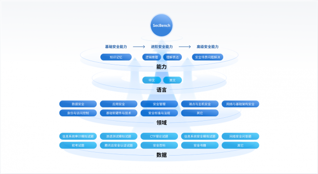 国内首个网络安全大模型评测平台SecBench发布