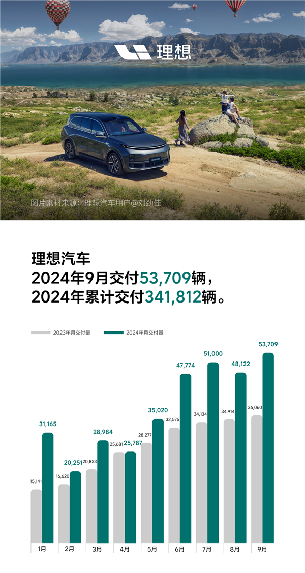 理想汽车9月交付5.3万辆：本月解锁100万辆成就