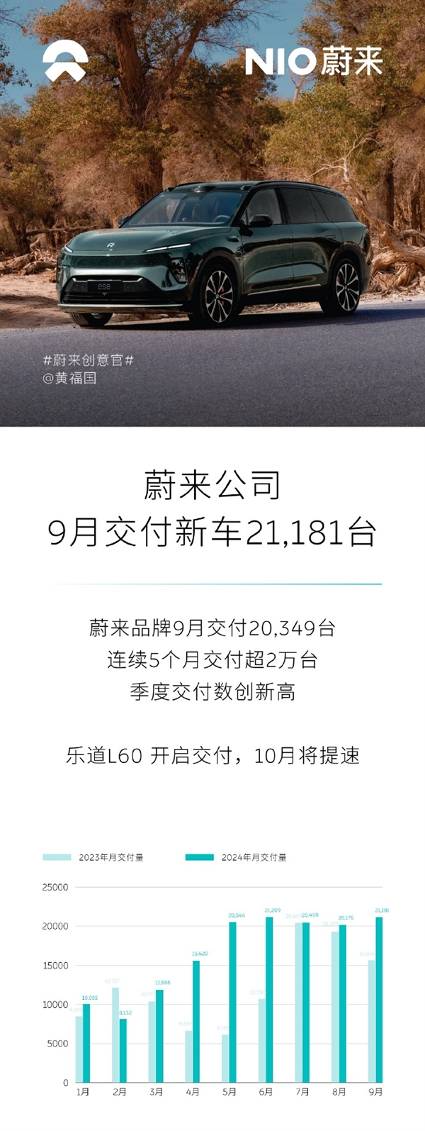 蔚来9月交付新车2.1181万台 连续5月突破2万大关