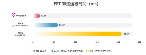 比Java快15倍！国产编程语言MoonBit发布原生后端