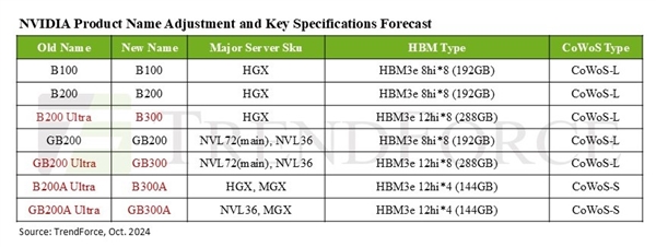 NVIDIA B200 Ultra系列将改名为B300！首次用上12层HBM3e内存