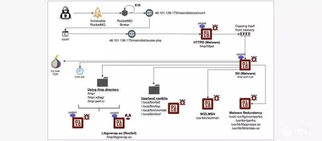 Perfctl恶意软件再度来袭 加密骗子瞄准Docker远程 API 服务器