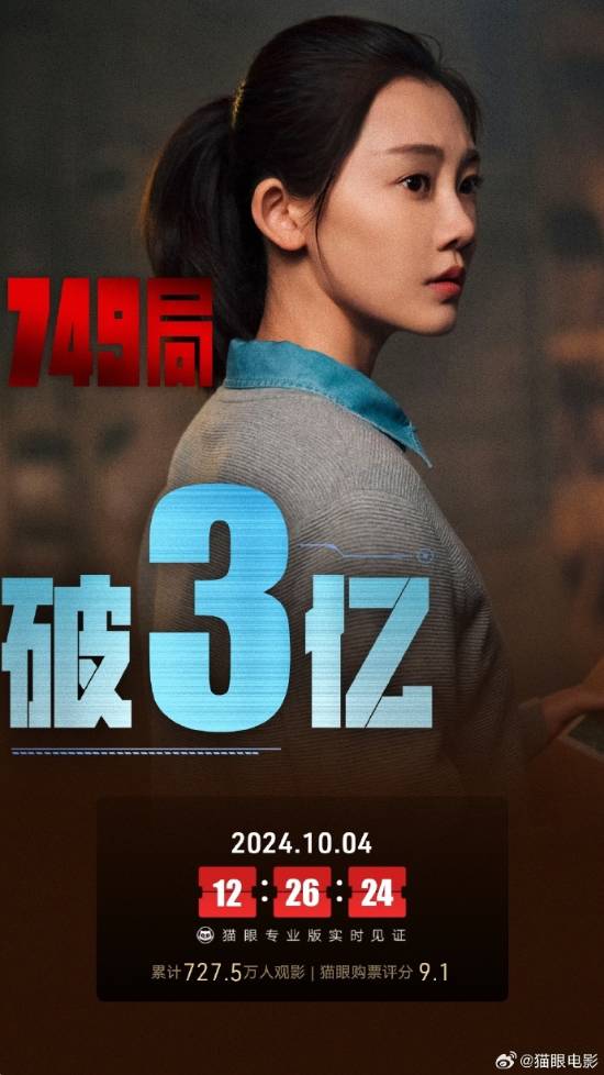 陆川《749局》上映4天总票房破3亿 豆瓣4.6分