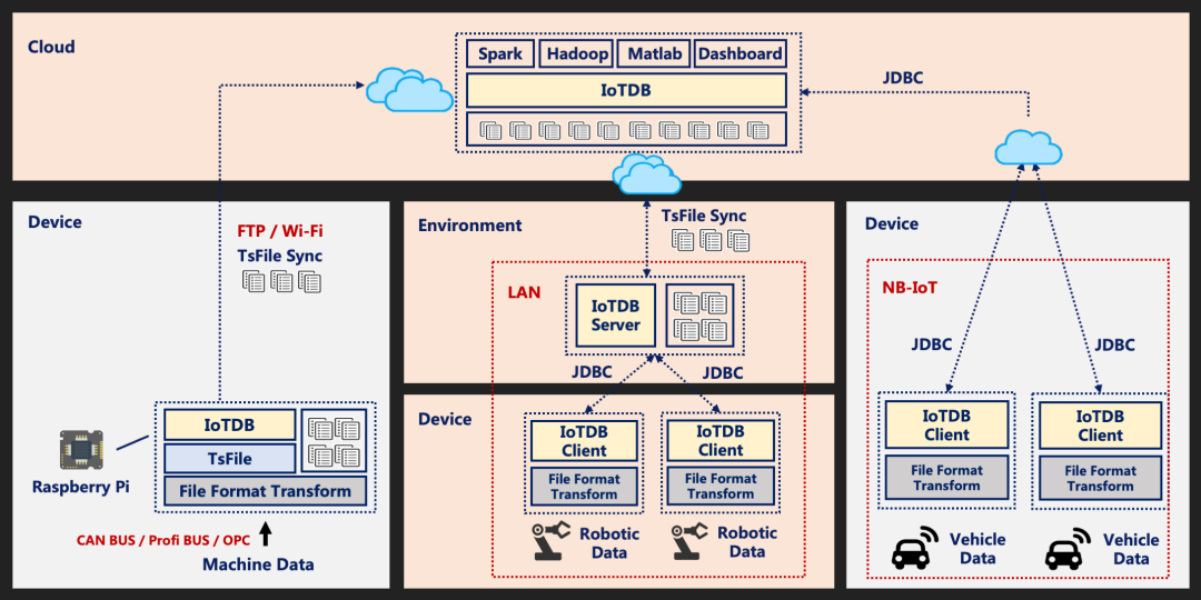 Apache IoTDB清华大学主导的Apache孵化项目