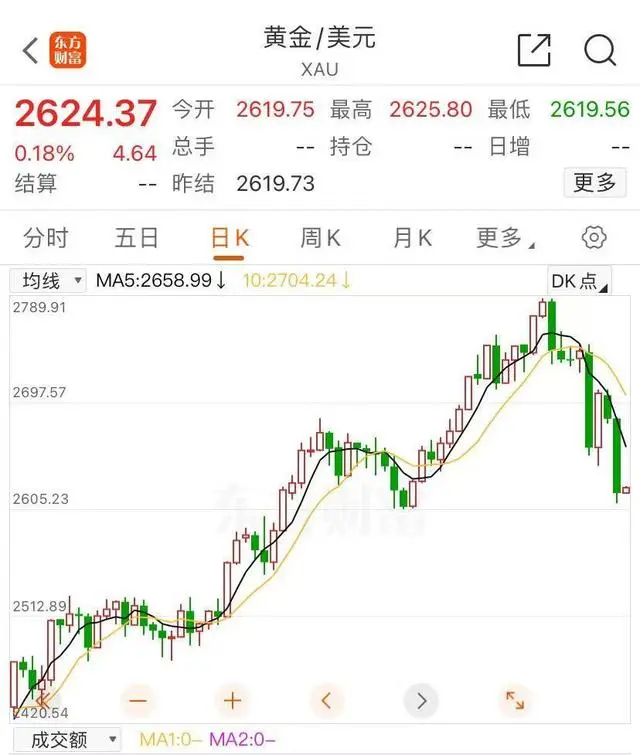 金价跳水 有人连夜卖金条变现38万