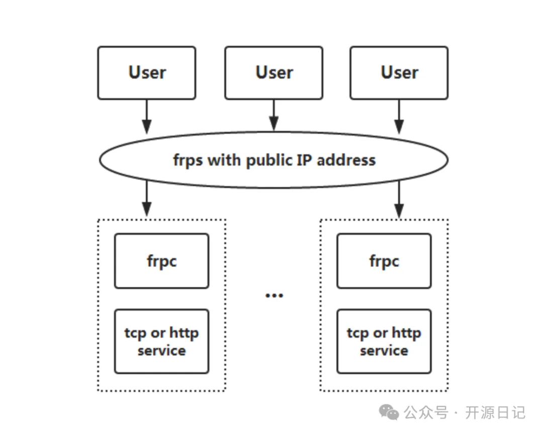 FRP无敌穿透 ! 内网穿透界的瑞士军刀