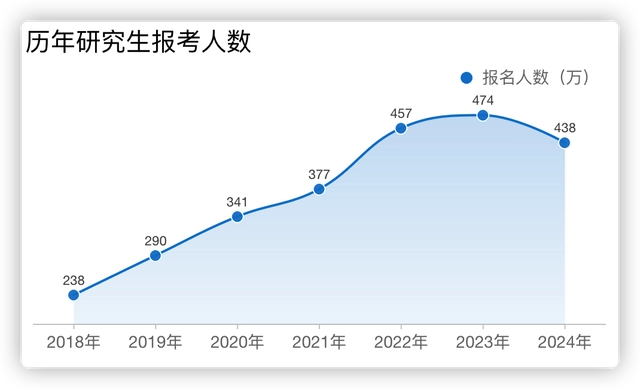 专家:“卷学历”性价比急剧下降