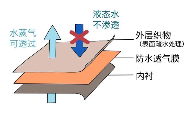 冲锋衣真的不能机洗吗?