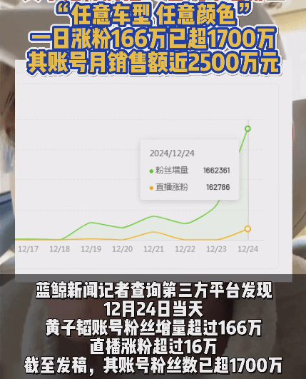 黄子韬带货月销售额近2500万 将抽奖10台汽车送粉丝