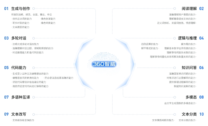 360智脑由360公司开发的一种大型语言模型