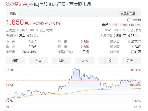 FF汽车5天涨39倍