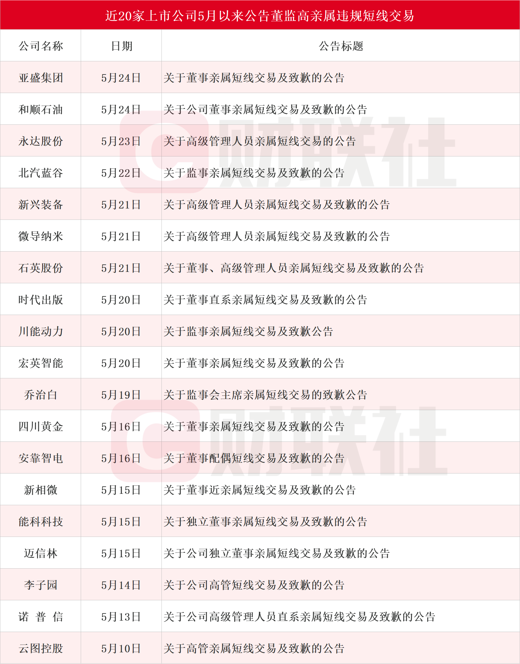 近20家上市公司5月迄今公告董监高亲属违规短线交易