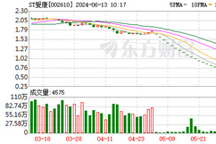 连续27个跌停的ST爱康被立案