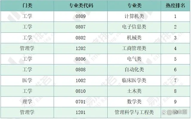 数学类专业报考热度进入前10