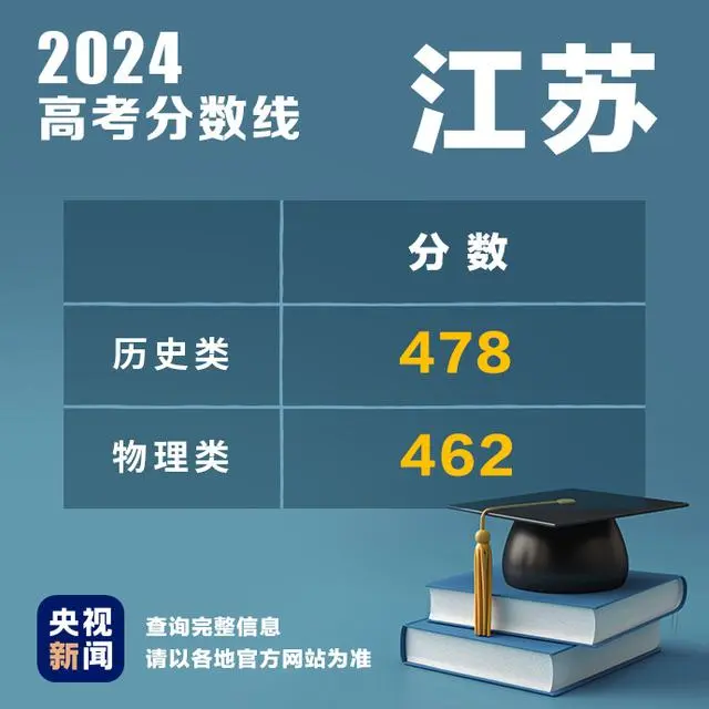 江苏2024高考分数线出炉