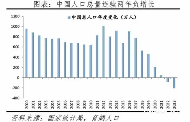 人口总数连降两年 今年能否迎拐点