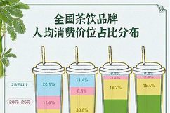 新茶饮集体降价重回10元时代