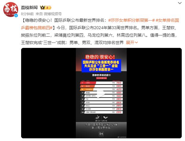 国际乒联最新排名:王楚钦男单第一