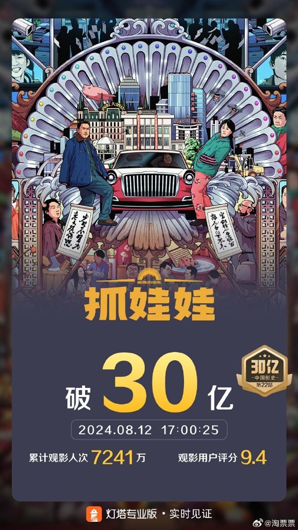 电影《抓娃娃》上映28天票房破30亿