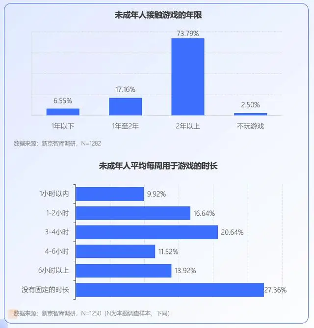 超7成未成年人接触网游超2年