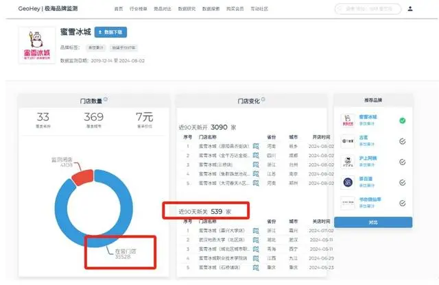 蜜雪冰城90天闭店3808家？系三方数据抓取有误所致 现已纠正
