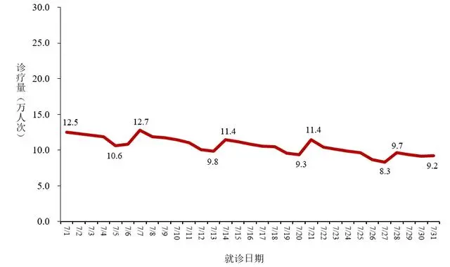 中疾控:7月新增新冠死亡病例2例