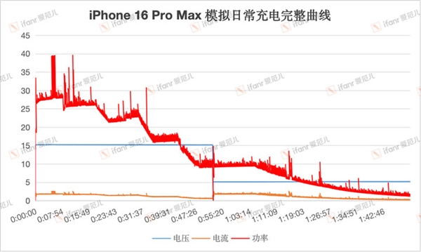 iPhone 16 Pro Max充电实测：依旧只有27W 苹果继续摆烂