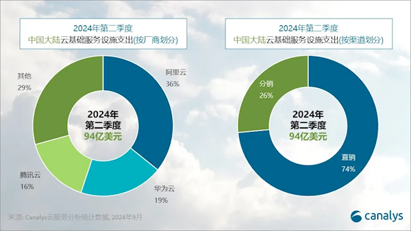 阿里云、华为云、腾讯云吞下中国大陆云服务71%份额