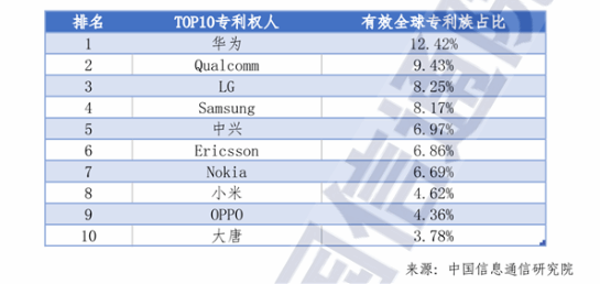 5G标准必要专利小米中国第三 雷军:继续死磕核心技术