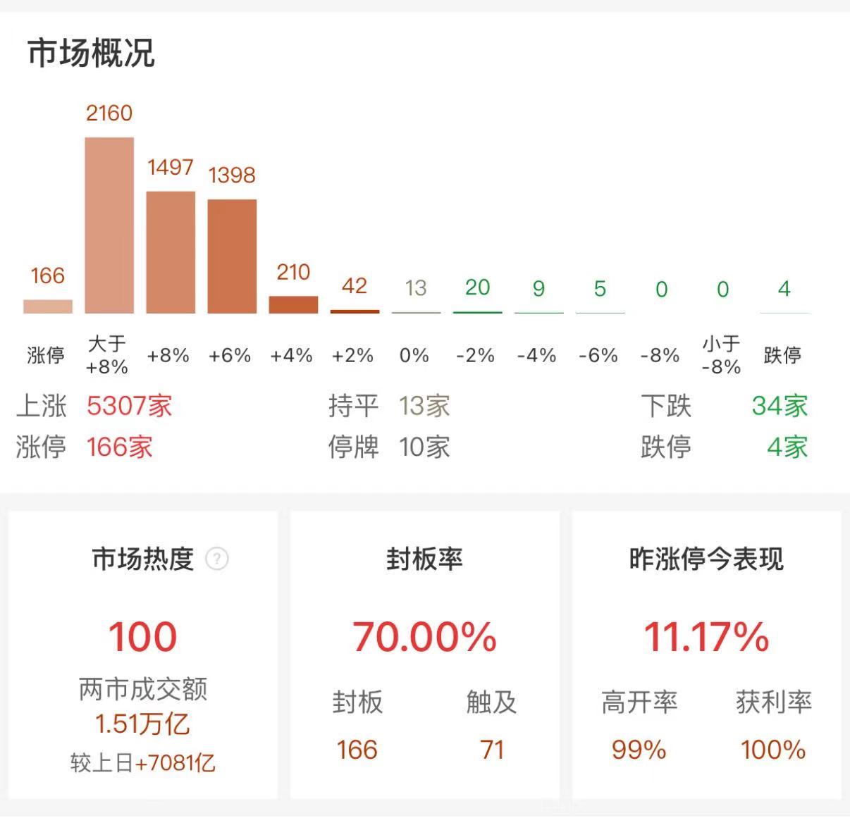 开盘一个半小时 沪深两市成交突破1.5万亿元