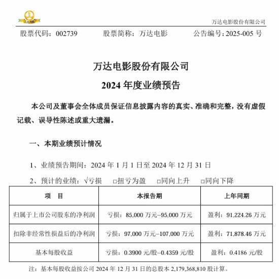 万达电影去年预亏达9.5亿 抓娃娃、误杀3等难挽颓势