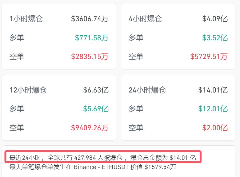 比特币再创新高 超41万人爆仓