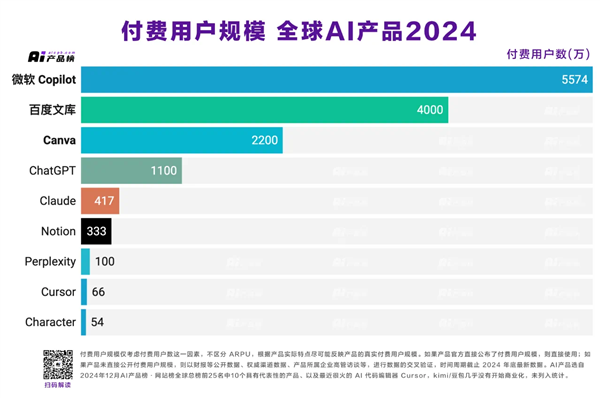 AI产品榜官方发布“全球AI产品2024付费用户规模”榜单。数据显示，百度文库付费用户达4000万，位列国内第一、全球第二，仅次于微软Copilot。由此可见，百度文库已成为唯一商业化的中国AI应用。