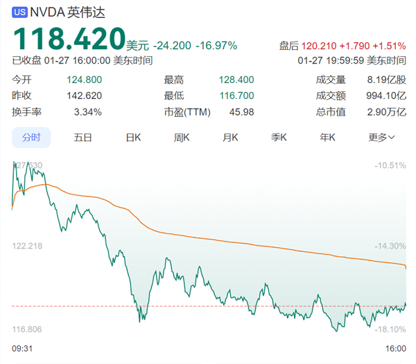 中国人工智能公司DeepSeek日前发布的大模型DeepSeek-R1彻底火了。它用更低的成本和更小的算力规模，实现了足以匹敌美国顶尖AI模型的效果，打破了靠堆算力研发大模型的固有思路。这也导致卖（高