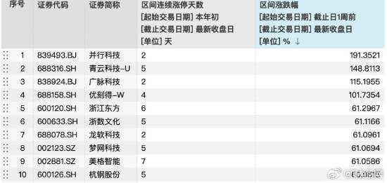 多家上市公司股价因DeepSeek概念翻倍：涨幅最高191%