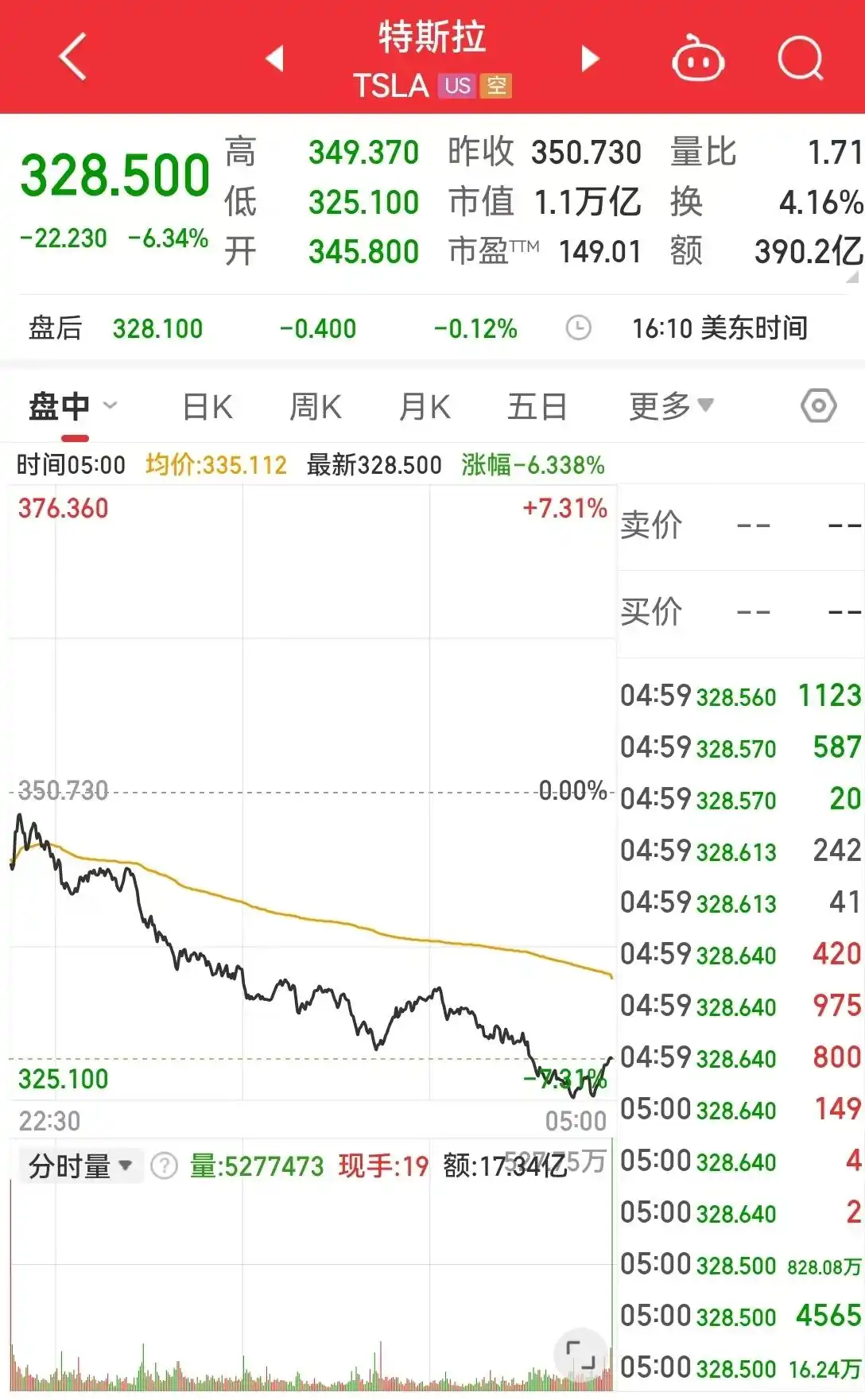 特斯拉股价大跌 市值一夜蒸发5200亿