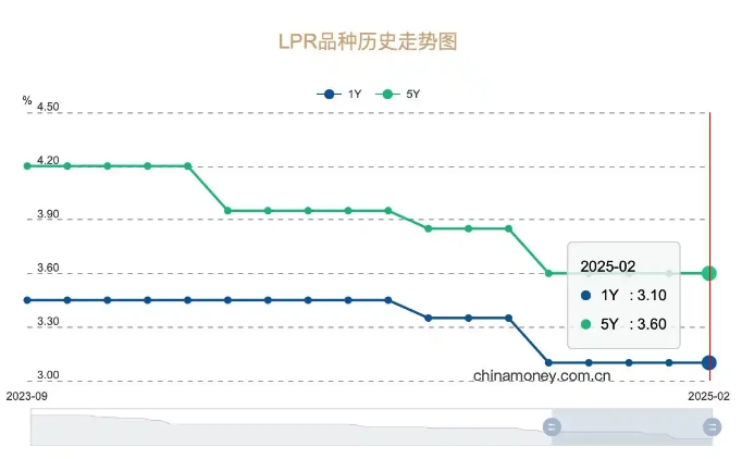 新一期贷款市场报价利率未作调整