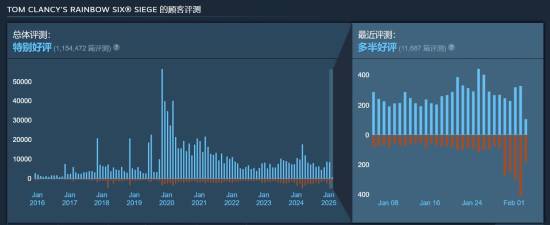 育碧仍未回应！《彩虹六号》因韩国春节遭大量差评