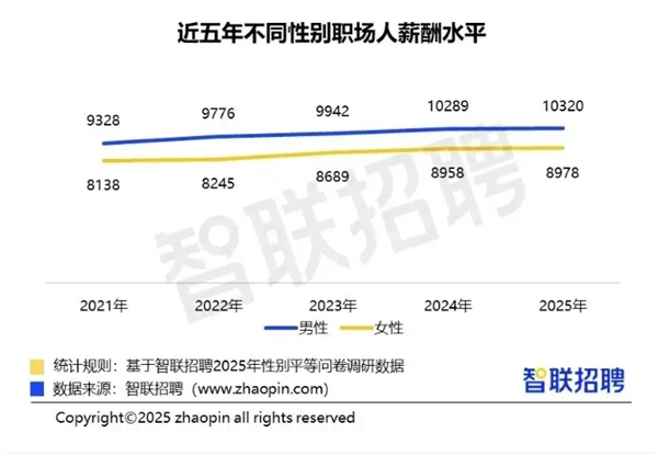 智联报告：2025年职场女性平均月薪8978元 男性平均月薪10320元