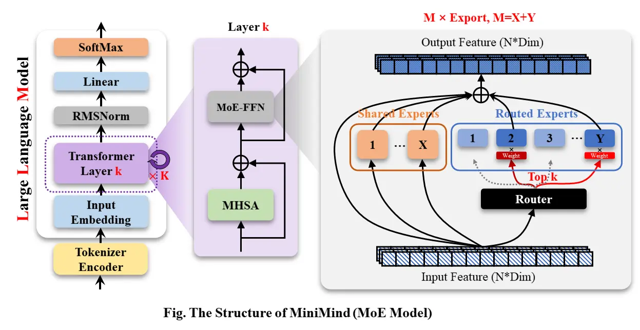 MiniMind 低成本大语言模型训练工具