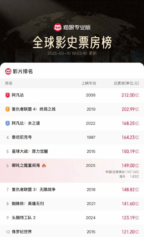 《哪吒2》全球票房突破149亿！距影史第五仅差1.19亿