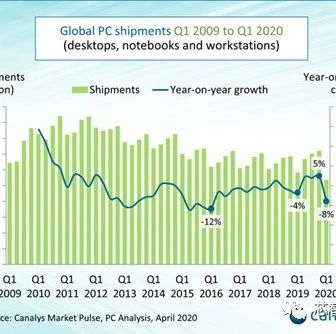 一季度全球PC出货下跌8%：联想力压惠普拿下第一