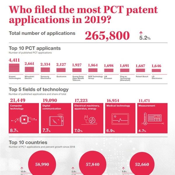 中国PCT专利申请量首超美国，华为实现三连冠！