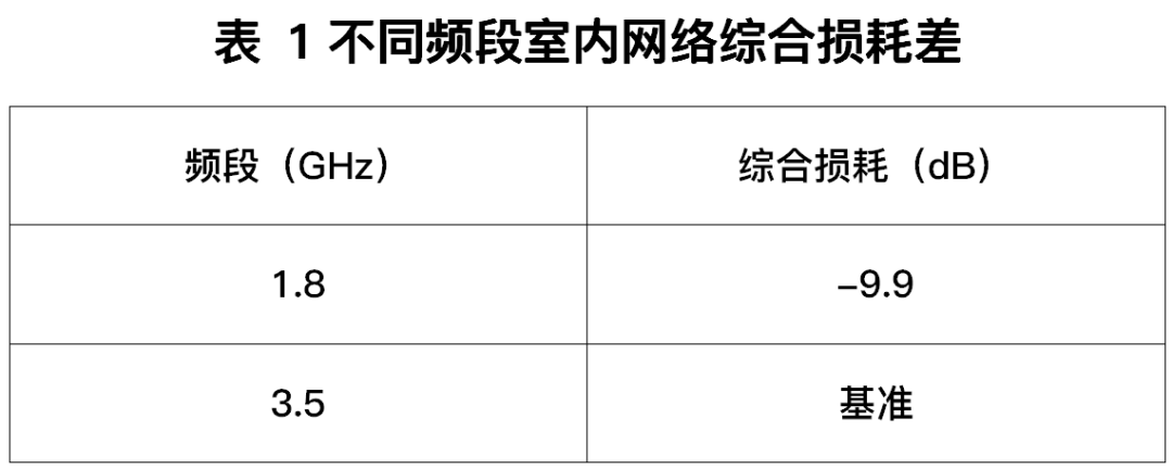 中国联通5G数字化室分演进方案探讨