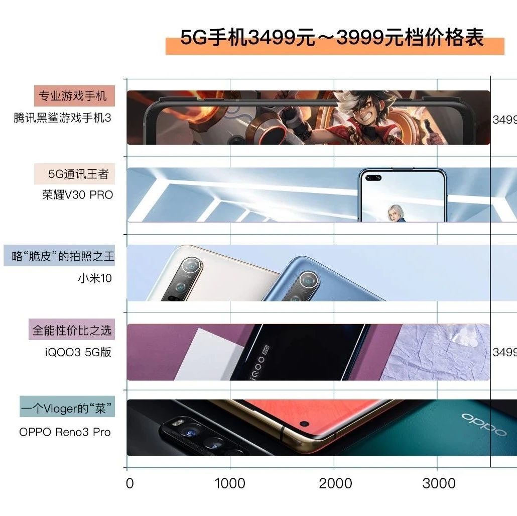 5G手机低至3500元 扎堆发布怎么选？