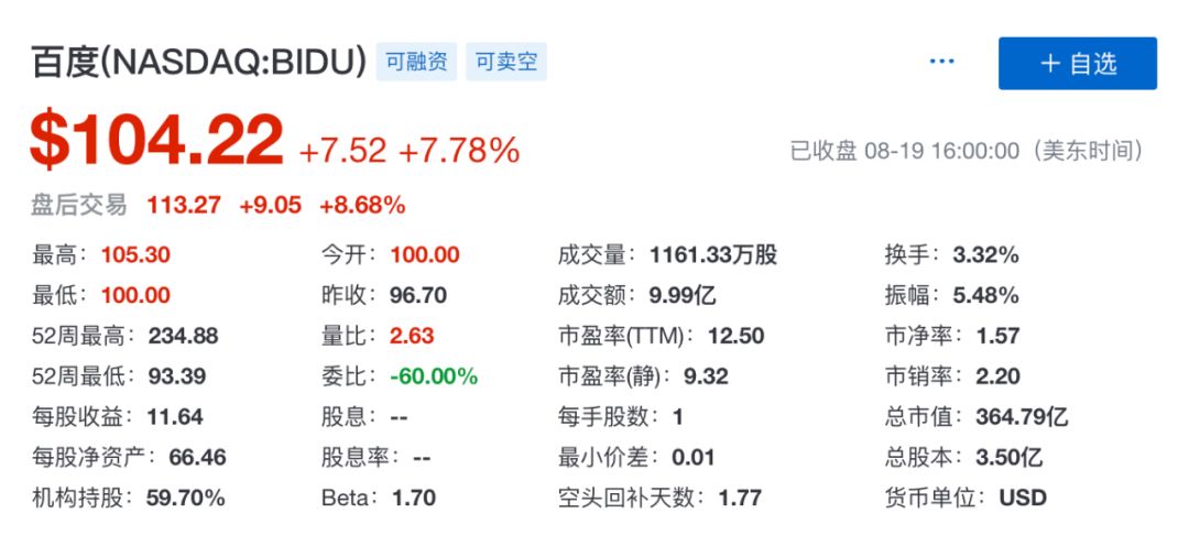 百度终于触底反弹，财报超市场预期